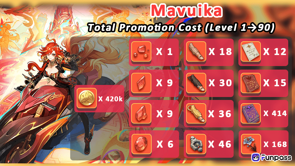 Materials for Mavuika's Level-Up