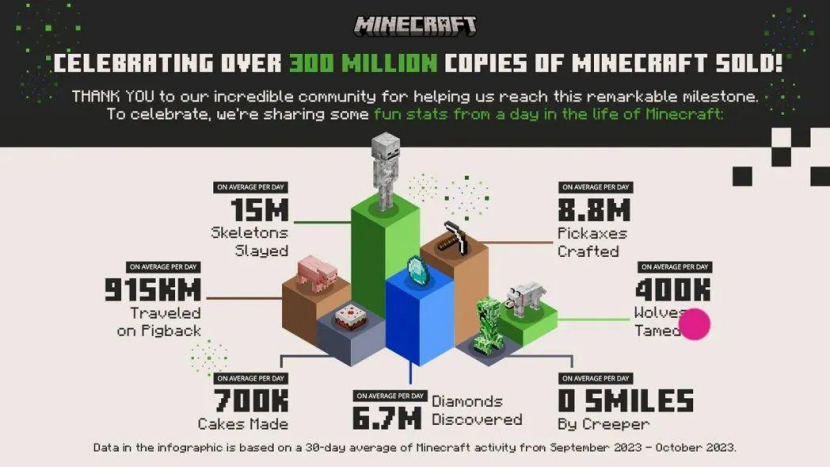 Minecraft's Global Dominance and Evolution in Recent Years