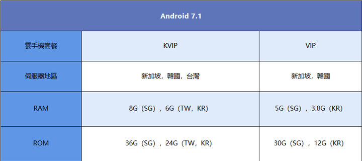 雷電雲手機Android 7.1 雲手機套餐 - 雷電雲手機