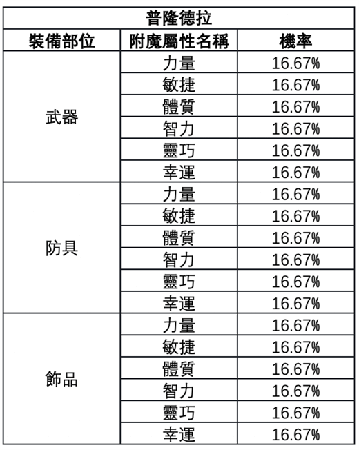 《RO仙境傳說：新世代的誕生》附魔城市推薦：普隆德拉 - 雷電雲手機