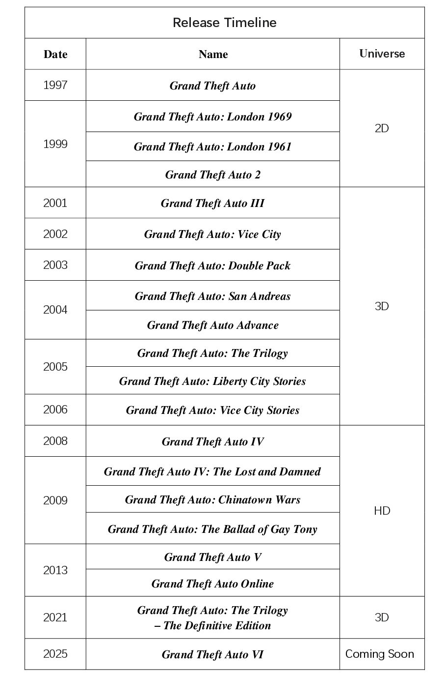 GTA Games Release Timeline