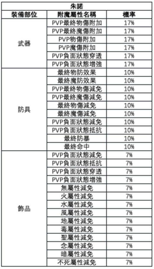 《RO仙境傳說：新世代的誕生》附魔城市推薦：朱諾 - 雷電雲手機