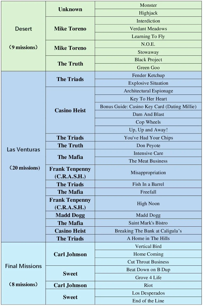 GTA San Andreas Mission Desert Lans Venturas and Final Missions