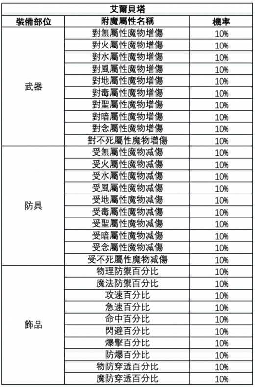 《RO仙境傳說：新世代的誕生》附魔城市推薦：艾爾貝塔 - 雷電雲手機