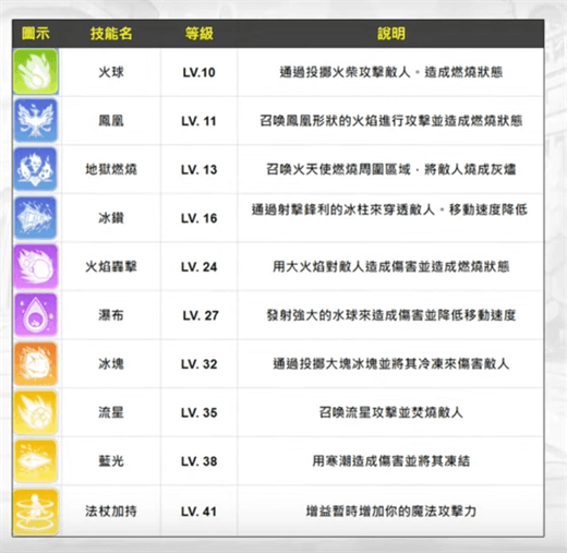 《希望M：戀戀不忘》法師技能怎么选择好？ - 雷電雲手機