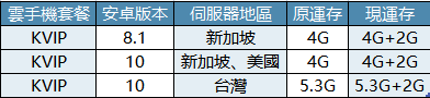 雷電雲手機KVIP設備增加虛擬內存 - 雷電雲手機