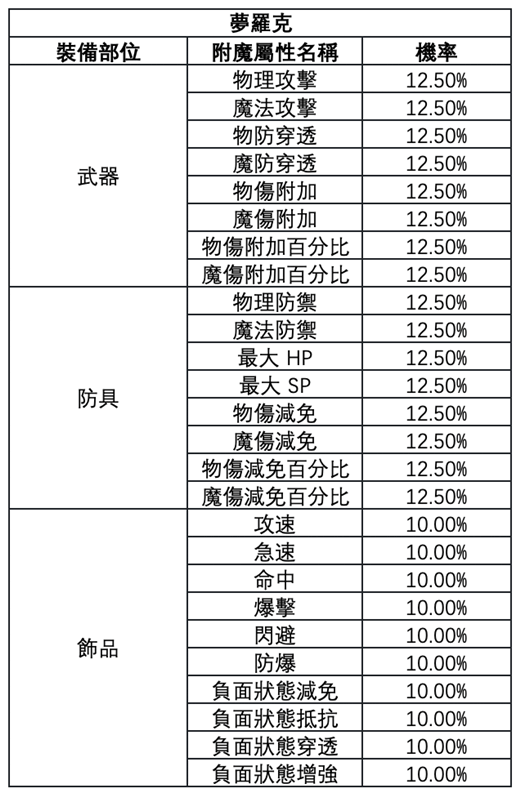 《RO仙境傳說：新世代的誕生》附魔城市推薦：夢羅克 - 雷電雲手機