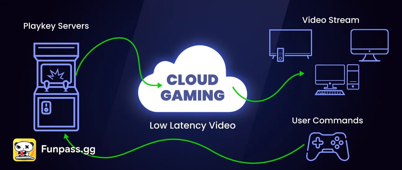 cloud based gaming