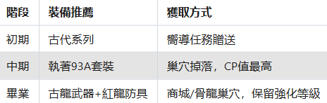 《龍之谷：經典再現》裝備 - 雷電雲手機