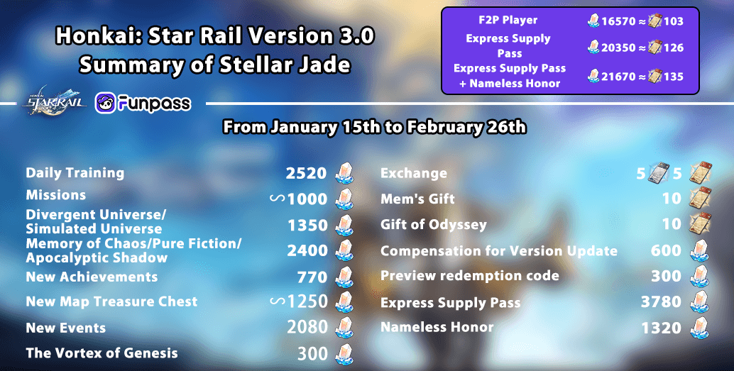 Summary of Stellar Jade in Honkai: Star Rail 3.0