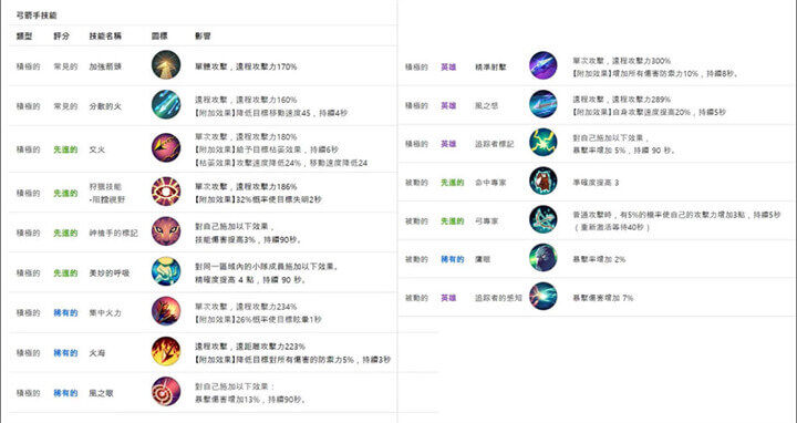 《月光雕刻師：闇黑行者》弓箭手技能 - 雷電雲手機