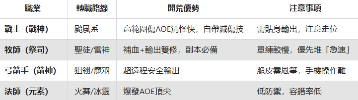 《龍之谷：經典再現》新手開荒職業推薦 - 雷電雲手機