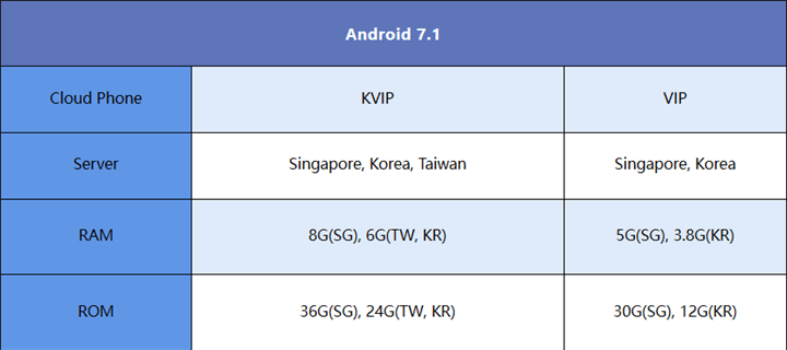 The Cloud Phone with Android 7.1 OS - LD Cloud Android Emulator