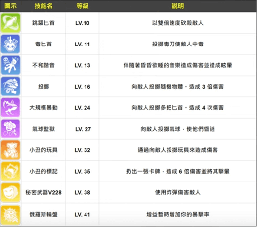 《希望M：戀戀不忘》小丑技能怎麼選擇好？ - 雷電雲手機