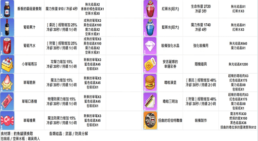 《希望M：戀戀不忘》中的道具兌換列表 - 雷電雲手機