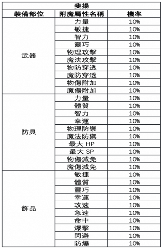 《RO仙境傳說：新世代的誕生》附魔城市推薦：斐揚 - 雷電雲手機