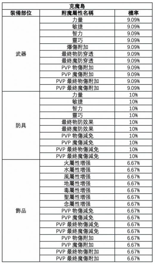 《RO仙境傳說：新世代的誕生》附魔城市推薦：克魔島 - 雷電雲手機