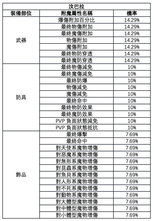 《RO仙境傳說：新世代的誕生》附魔城市推薦：汶巴拉 - 雷電雲手機