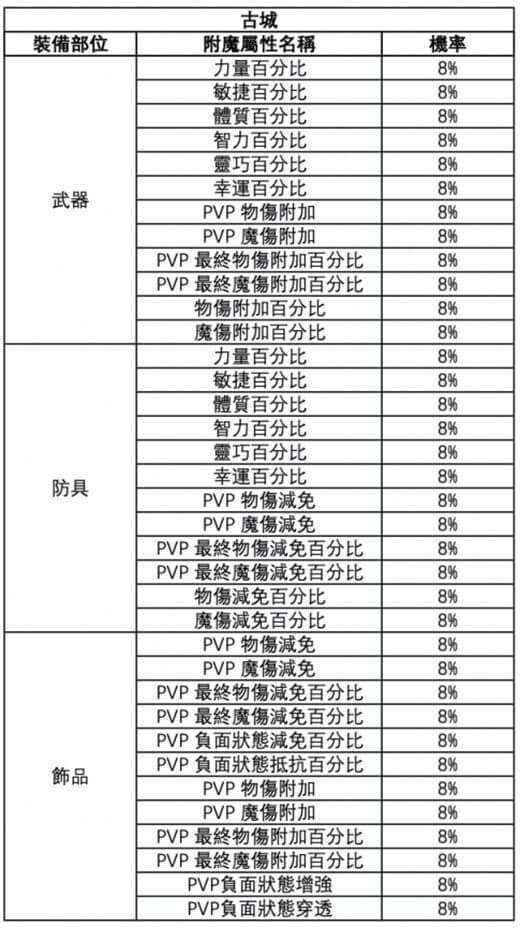 《RO仙境傳說：新世代的誕生》附魔城市推薦：古城 - 雷電雲手機