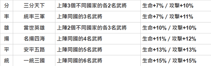 《少年神獸傳》武將攻略：武將陣勢 - 雷電雲手機