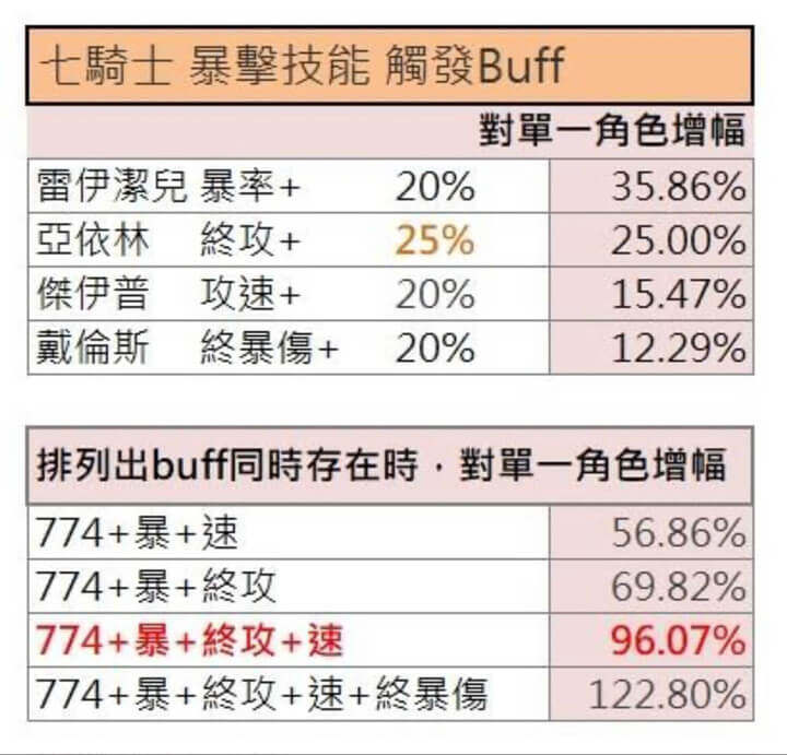 《放置七騎士》該如何搭配推關隊伍？ - 雷電雲手機