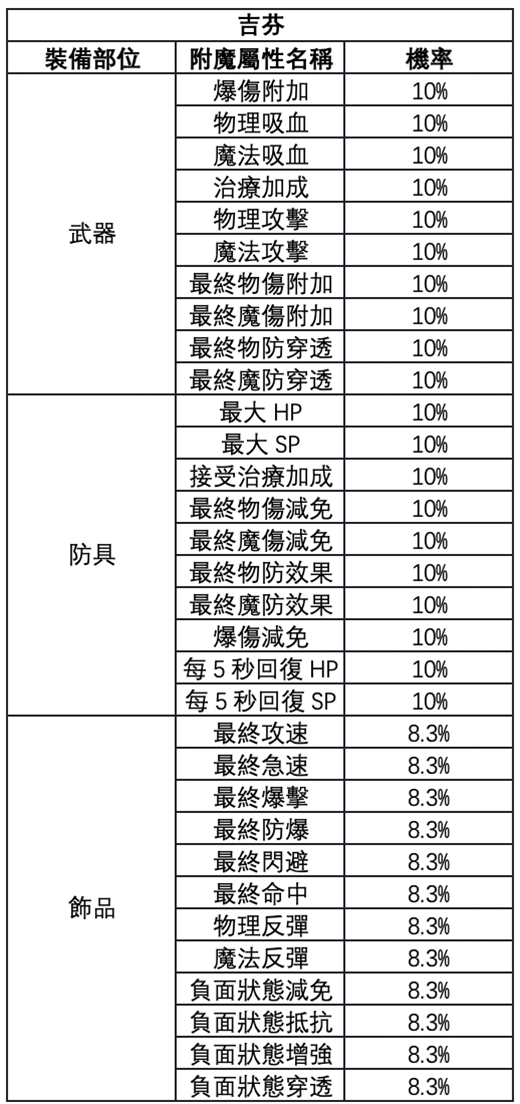 《RO仙境傳說：新世代的誕生》附魔城市推薦：吉芬 - 雷電雲手機