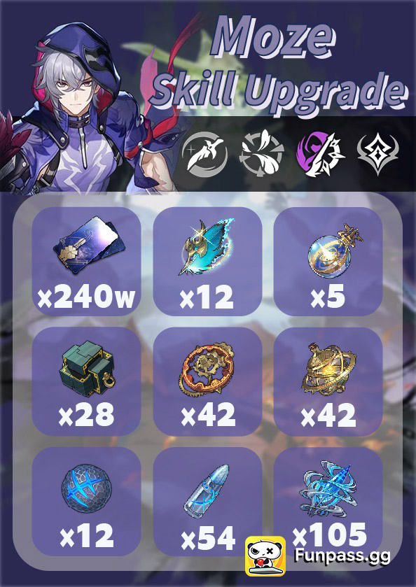 Materials Required to Max Out All Skills