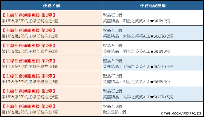 《Fate/Grand Order》繁中版「昭和奇神計劃」即刻啟動！