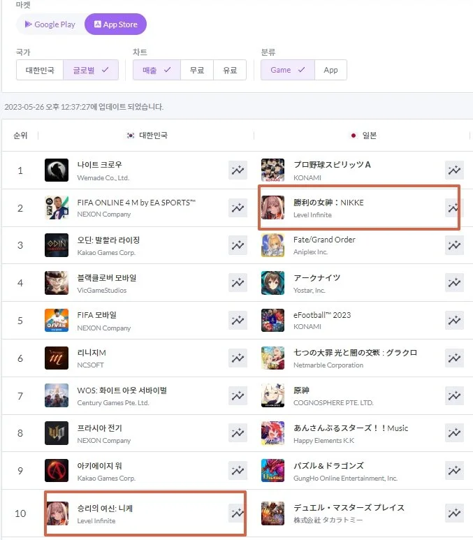 승리의 여신:니케, 일본 매출 2위 달성