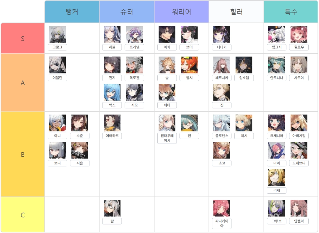 [공략] 뉴럴 클라우드 티어표 리세 기준 등급표