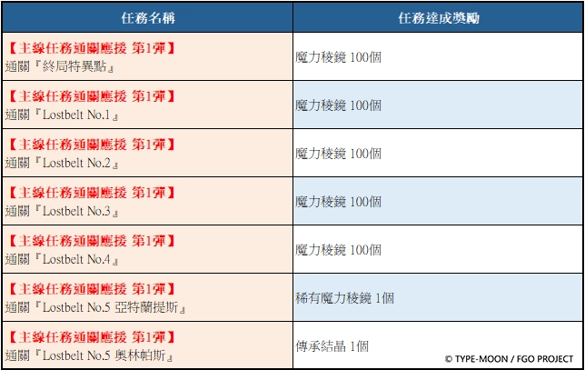 《Fate/Grand Order》繁中版兩大紀念活動限時開啟！