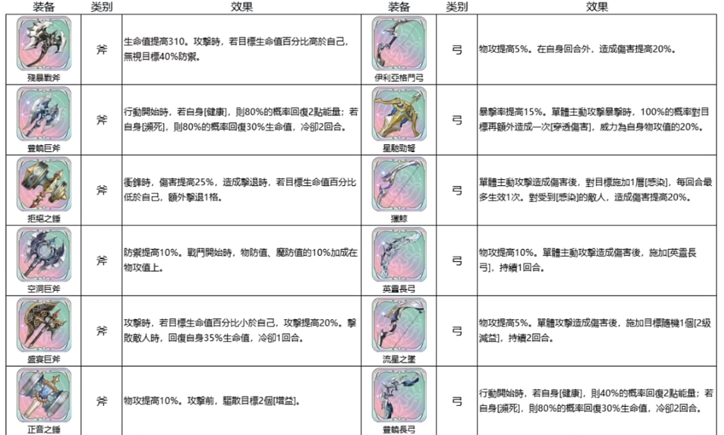 【攻略】《鈴蘭之劍：為這和平的世界》T0裝備榜單|武器選擇