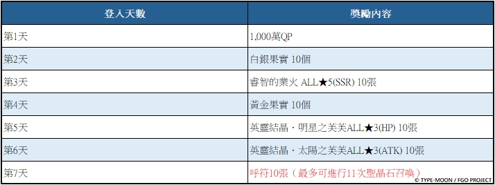 《Fate/Grand Order》繁中版限時開啟「復刻：嘮嘮叨叨邪馬臺國」