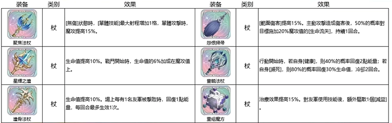 【攻略】《鈴蘭之劍：為這和平的世界》T0裝備榜單|武器選擇