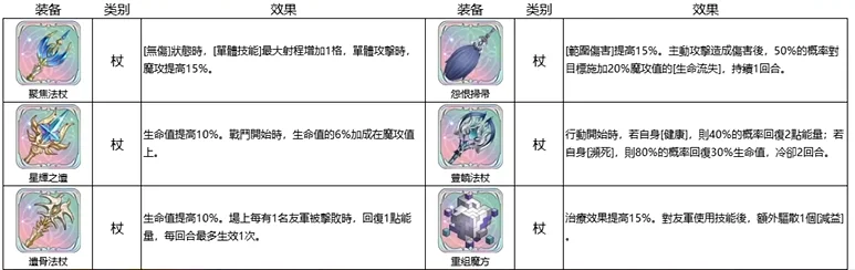 【攻略】《鈴蘭之劍:為這和平的世界》T0裝備榜單|武器選擇
