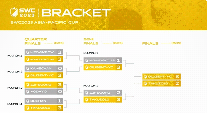 《魔靈召喚》SWC2023亞洲區決賽「DILIGENT-YC」榮獲冠軍，台北現場千人共襄盛舉