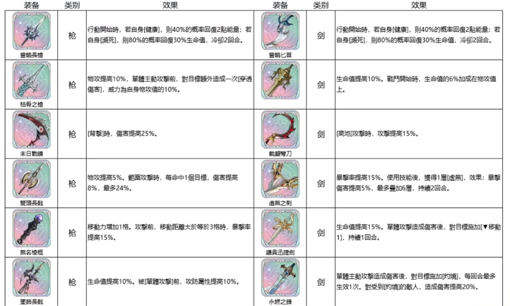 【攻略】《鈴蘭之劍：為這和平的世界》T0裝備榜單|武器選擇