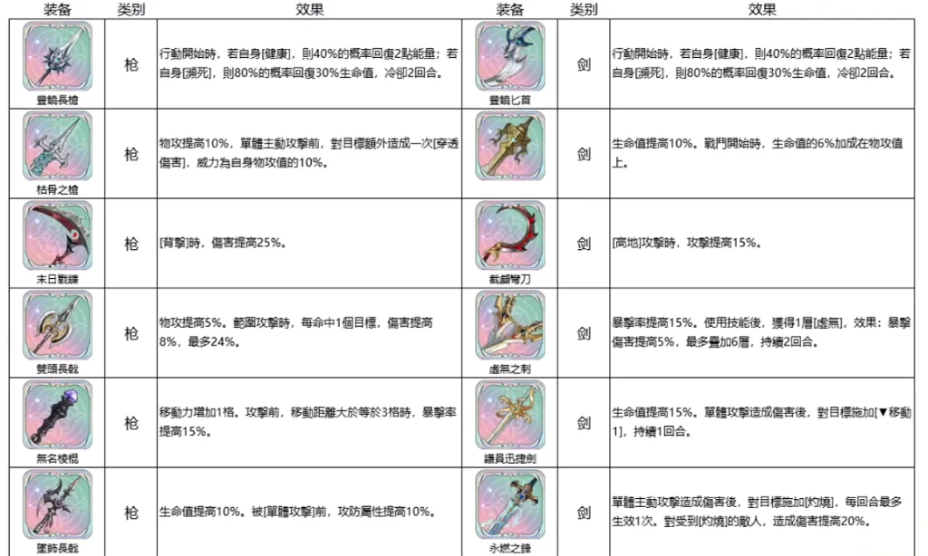 【攻略】《鈴蘭之劍:為這和平的世界》T0裝備榜單|武器選擇