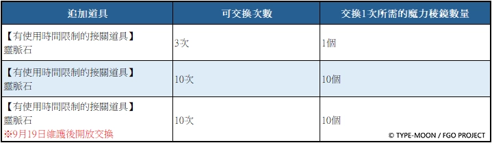 《Fate/Grand Order》繁中版「昭和奇神計劃」即刻啟動！