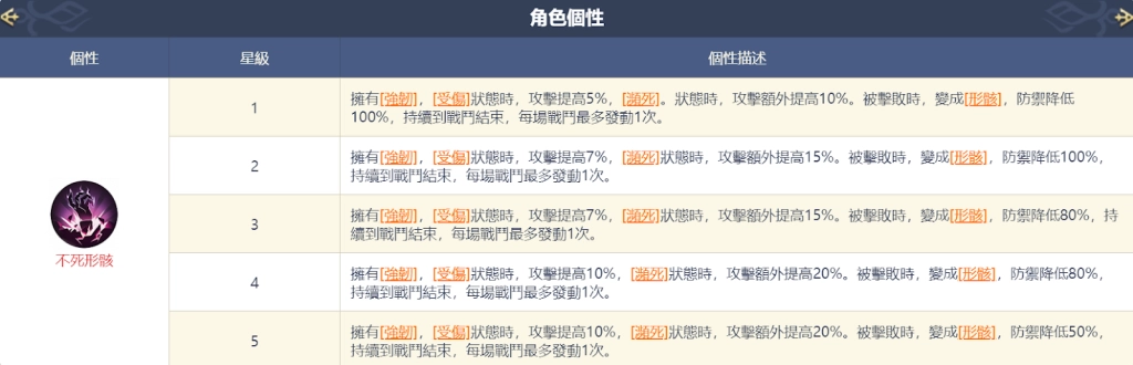 【攻略】《鈴蘭之劍》傳說級角色古茲曼簡評|推薦武器技能