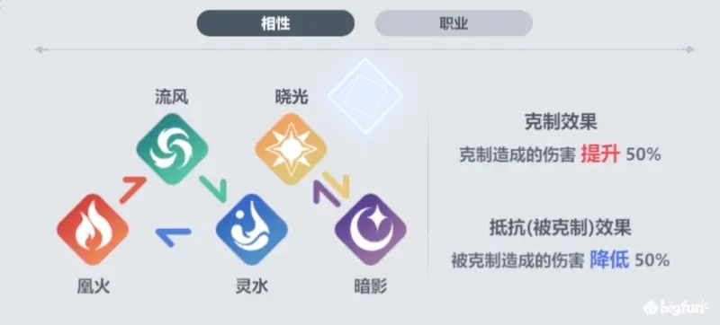 【攻略】《依露希爾：星曉》角色、職業、技能養成攻略|遊戲關卡介紹