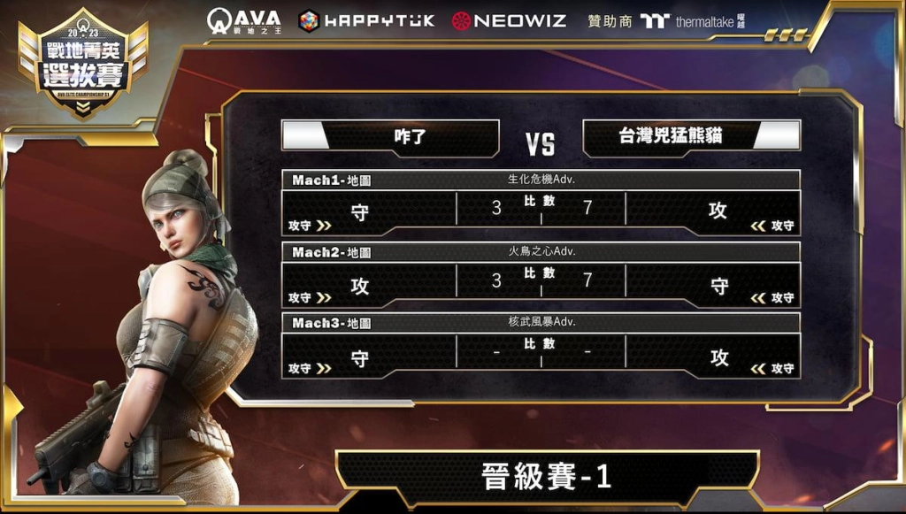 《A.V.A 戰地之王》2023 戰地菁英選拔賽首戰打響 中區由「台灣兇猛熊貓」、「AlphaForce 2.0」晉級總決賽
