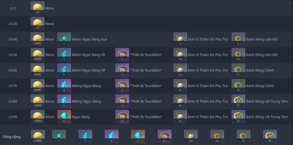 Hướng dẫn build Wriothesley chuẩn DPS và đội hình đề nghị