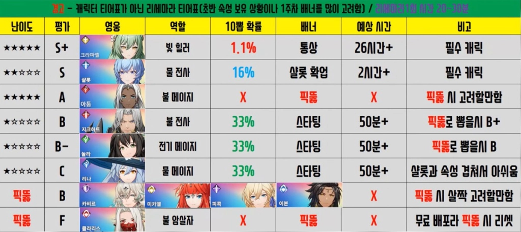 [공략] 아르케랜드 티어표(등급표) 리세마라 공략