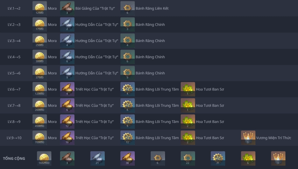 Hướng dẫn build Wriothesley chuẩn DPS và đội hình đề nghị