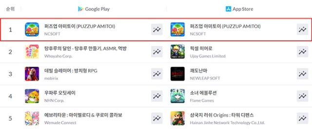 엔씨 신작 '퍼즈업 아미토이' 양대마켓 인기 1위