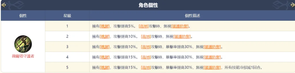 【攻略】《鈴蘭之劍》全新角色莉莉薇兒介紹|武器、塔羅推薦