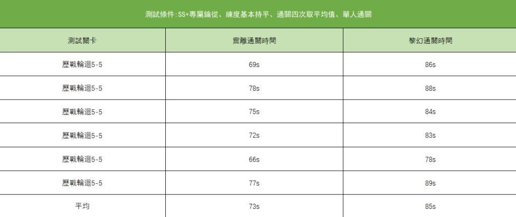【攻略】《深空之眼》全新S級修正者黎幻·希拉評測|養成攻略