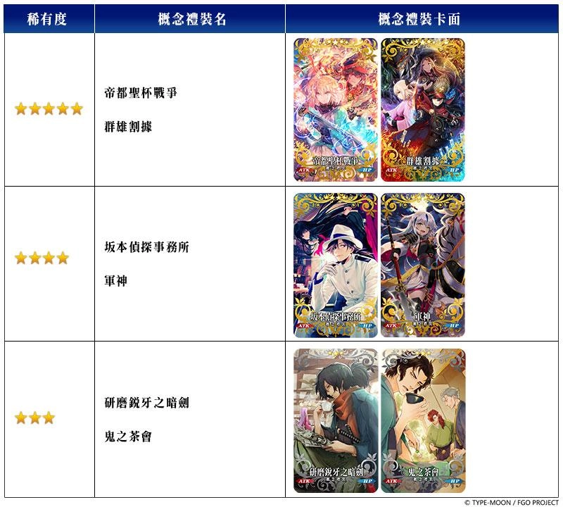 《Fate/Grand Order》繁中版舉辦聖杯戰線,11/24前來應戰吧!