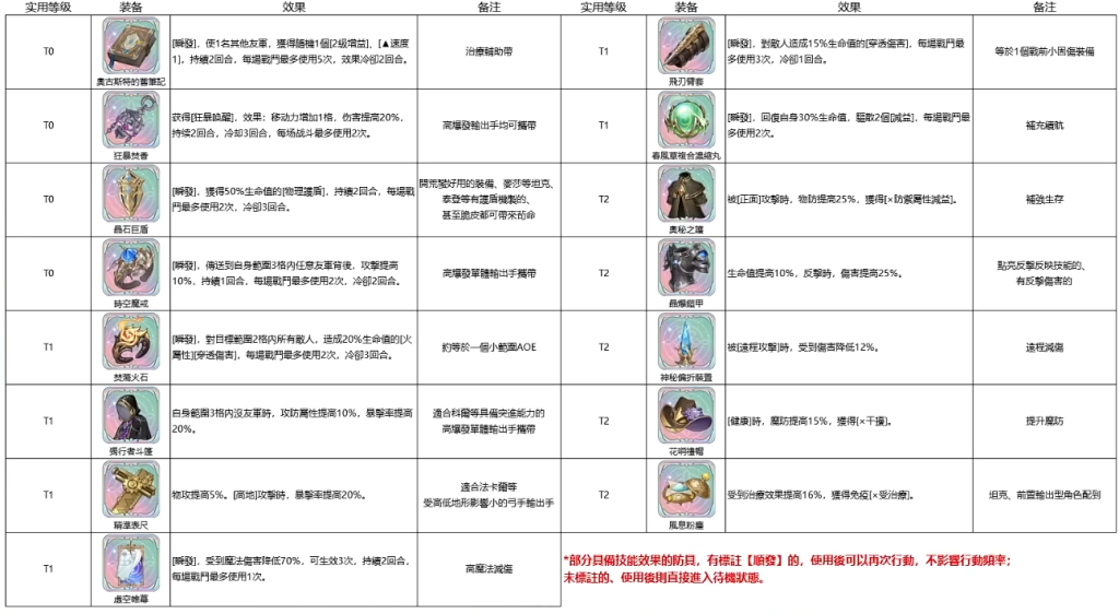【攻略】《鈴蘭之劍：為這和平的世界》T0裝備榜單|武器選擇
